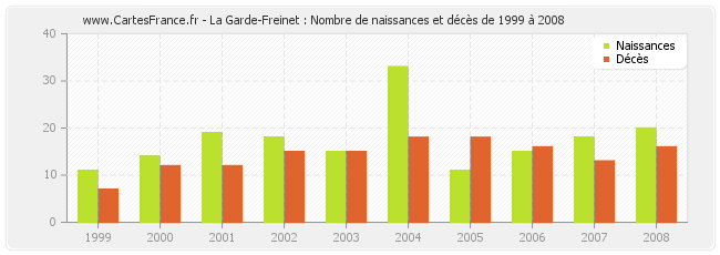 La Garde-Freinet : Nombre de naissances et décès de 1999 à 2008